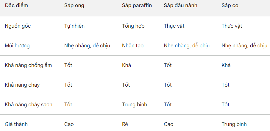 bảng so sánh các loại sáp thơm phổ biến